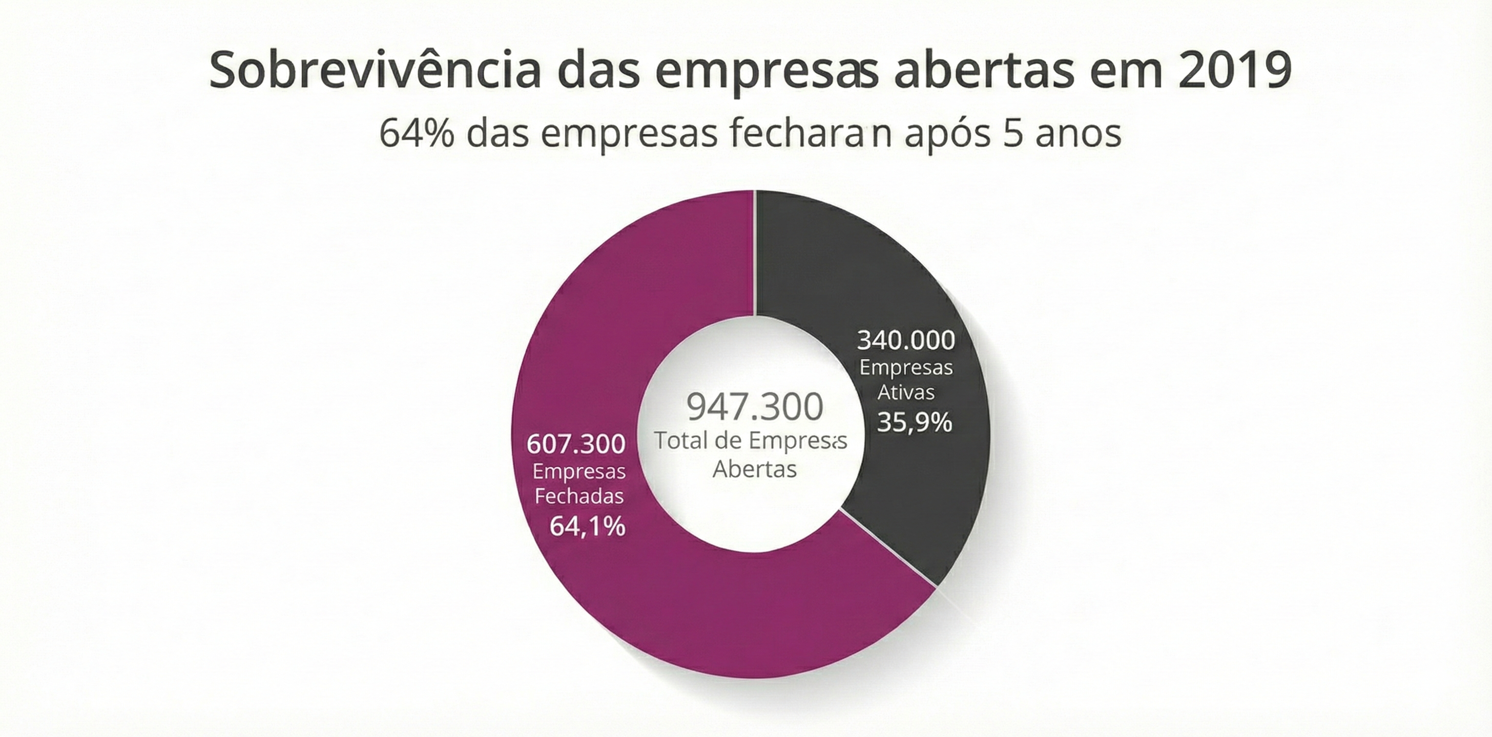 Gráfico mortalidade empresas